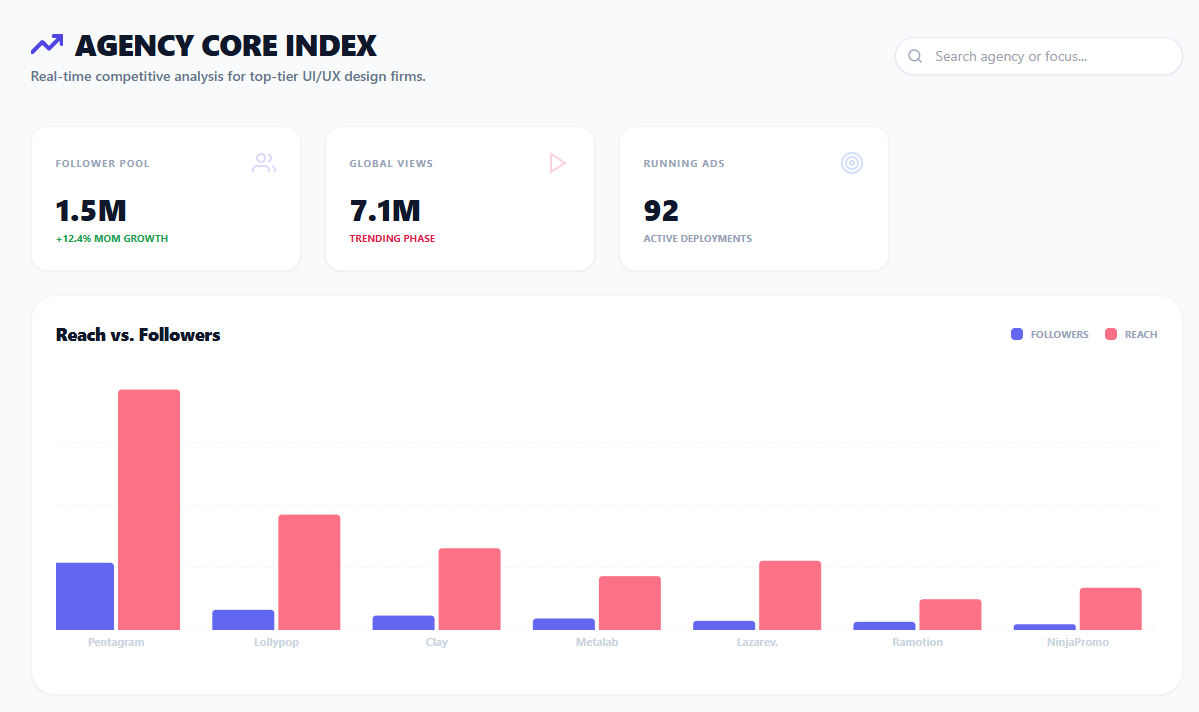 Operational Dashboard